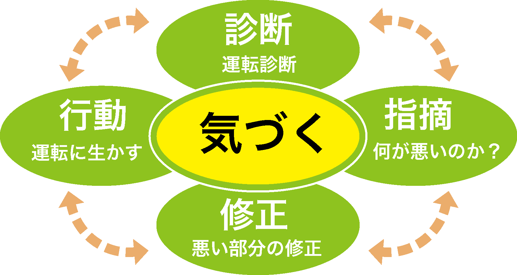 気づきのサイクル